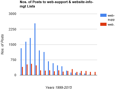 Nos. of posts to web-support and website-info-mgt lists, 1999-2015