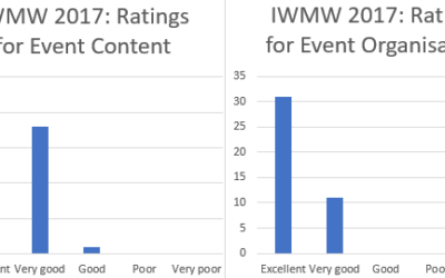 IWMW 2017: Participants’ Feedback