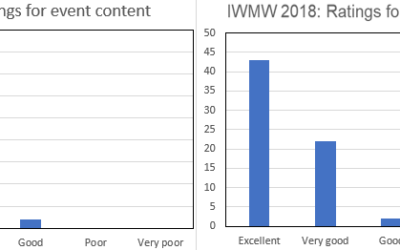 IWMW 2018: Participants’ Feedback