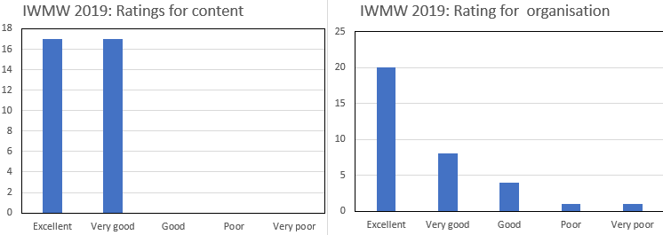 IWMW 2019: Participants’ Feedback