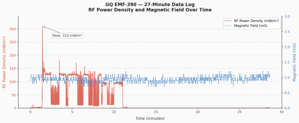 gq 390 emf meter data logging